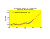 
(الشكل 2) ارتفاع درجة الحرارة خلال الفترة 1860- 2050(الشكل 2) ارتفاع درجة الحرارة خلال الفترة 1860- 2050