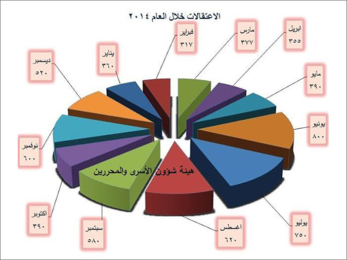 رسم بياني لأعداد المعتقلين في 2014 (الجزيرة)