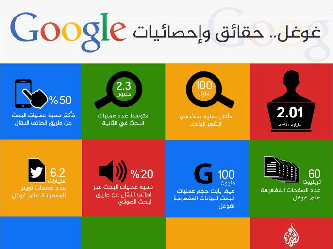غوغل.. حقائق وإحصائيات