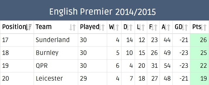جدول ترتيب فرق نهاية الجدول الدوري الإنجليزي الممتاز بعد نهاية شهر مارس 2015
