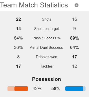 إحصائيات المباراة: برشلونة على اليمين وريال مدريد على اليسار - هوسكورد