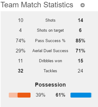 إحصائيات المباراة: ميلان يميناً باللون الأزرق وإنتر يساراً باللون البرتقالي - هوسكورد