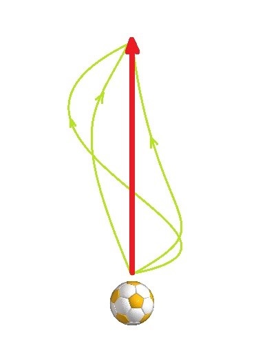 حينما تلقي الكرة للأعلى فإنها تتبع فقط المسار الأحمر، أما لو كانت كرة كمومية فإنها تتبع كل المسارات الممكنة، كالمسارات الخضراء (مواقع التواصل)