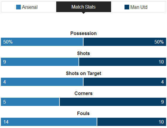 إحصائيات المباراة (بي بي سي)