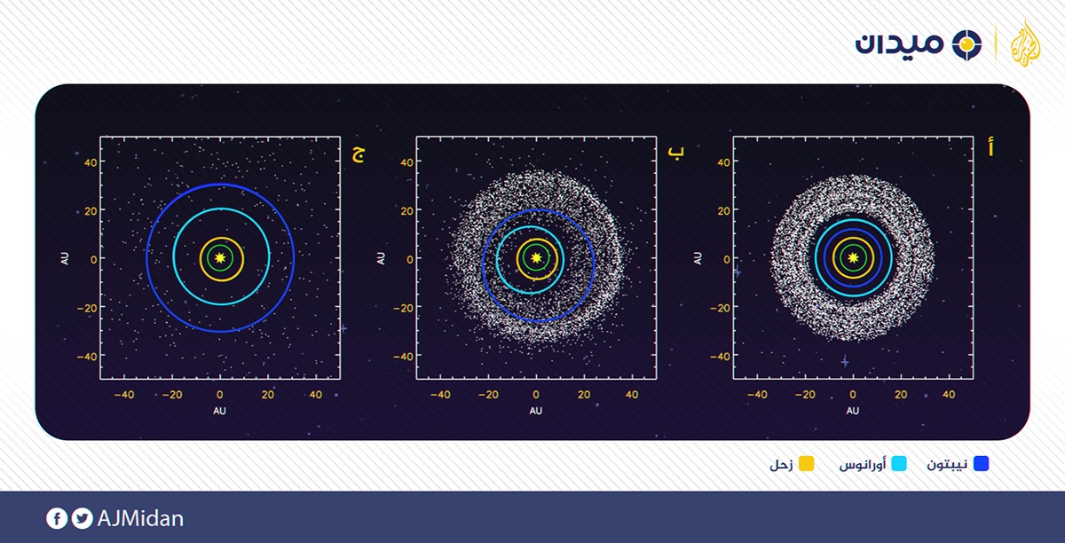 النموذج نيس يشرح خروج نيبتون (أزرق داكن)، وأورانوس (أزرق فاتح)، وبدرجة ما زحل (برتقالي) إلى مدارت أبعد بينما انخفض مدار المشتري (أخضر) (الجزيرة)