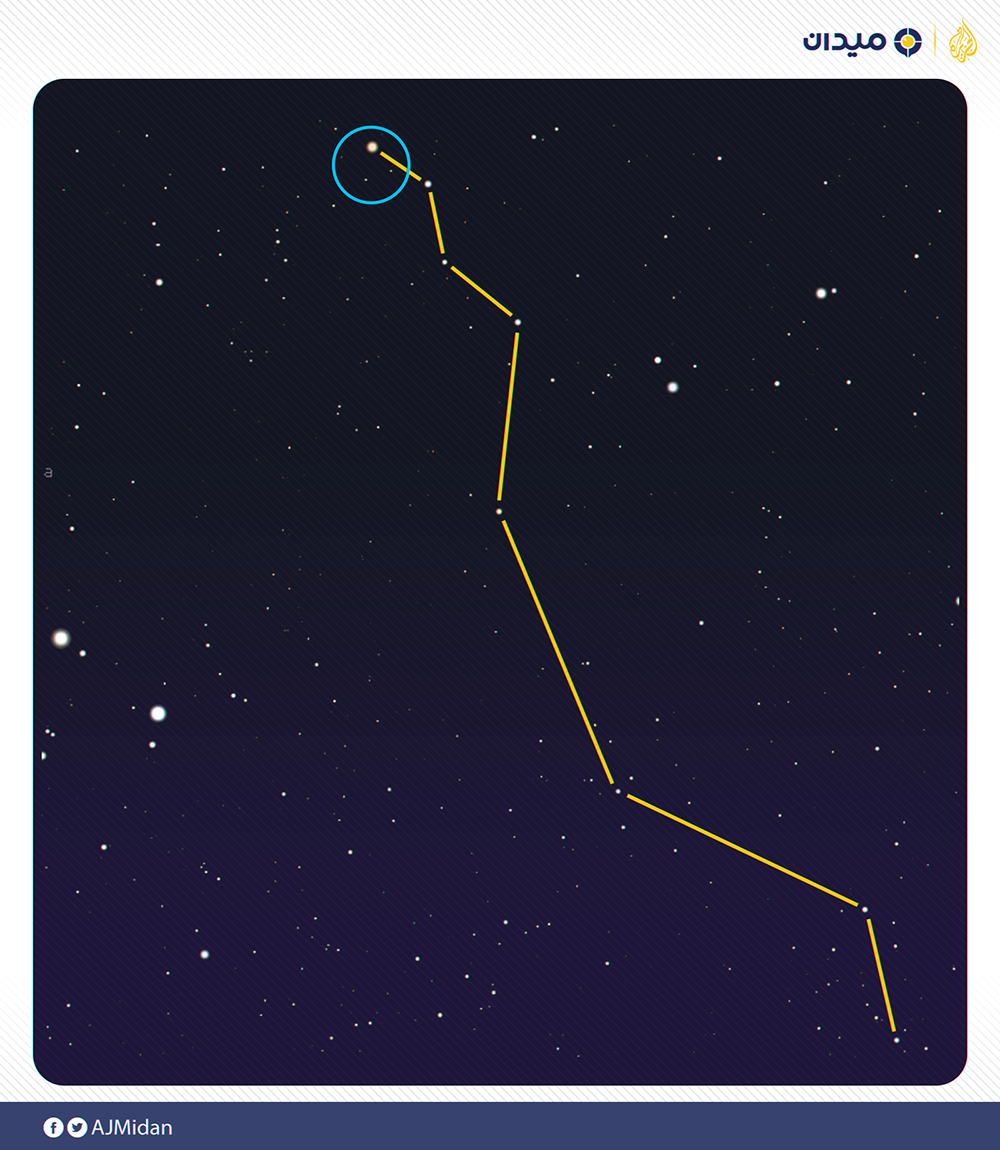 كوكبة الوشق، بالأعلى في الدائرة الزرقاء يقع النجم ألفا، وإلى اليسار يمكن أن تلاحظ النجمين كاستور وبولكس من كوكبة التوءم (الجزيرة)
