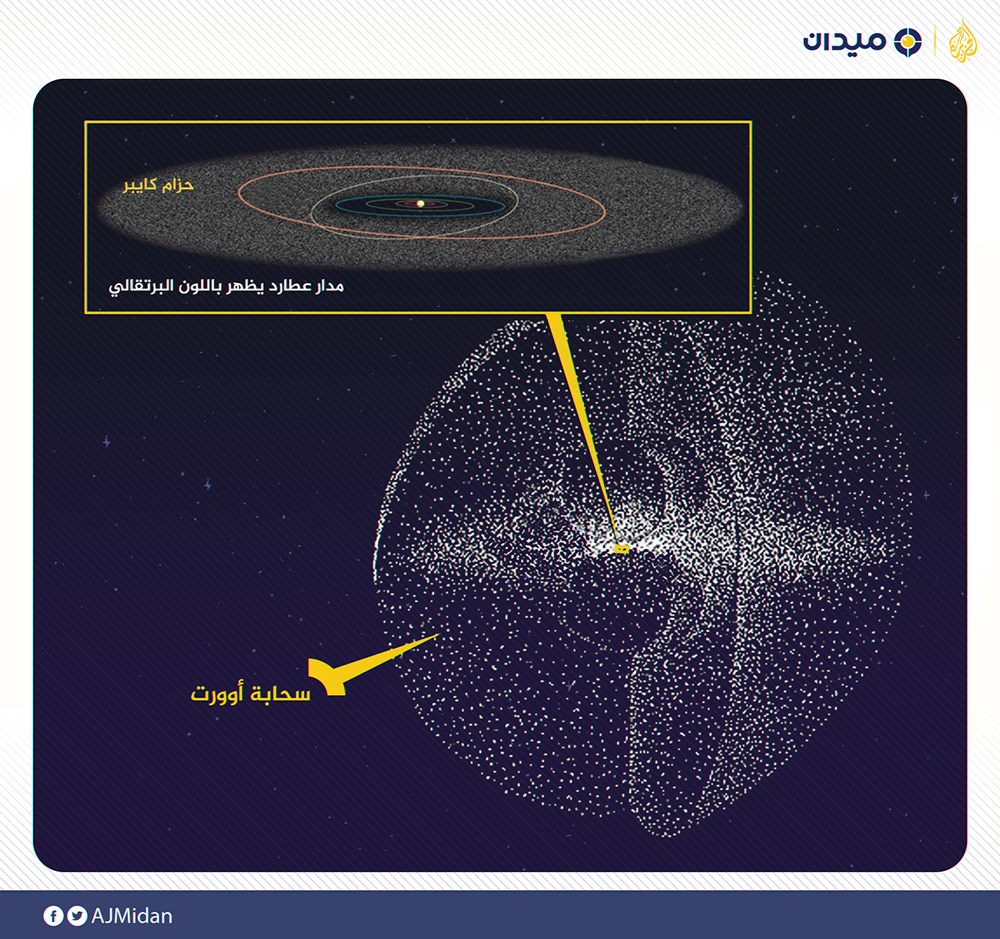 تصميم أكثر تقريبا يوضح حجم سحابة أوورت بالنسبة لحزام كايبر وباقي المجموعة الشمسية، مدار بلوتو يظهر باللون الأصفر (ناسا)