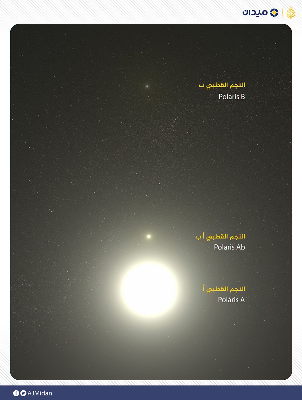 النجم القطبي هو نظام يتكون من ثلاثة نجوم تدور معا (الجزيرة)
