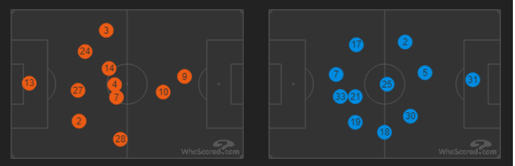 متوسط تمركز لاعبي الفريقين - فقط موراتا وهازارد وراء خط المنتصف من جانب تشلسي (يسارا)   (هوسكورد)