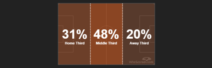 مناطق توزيع الكرة بين أثلاث الملعب: 31% في ثلث روما الدفاعي والحصيلة صفر .. 20% في ثلث تشيلسي والحصيلة 3 أهداف - 