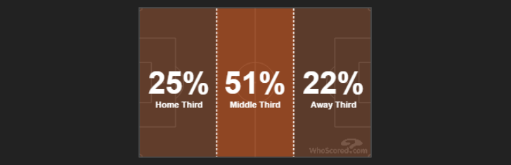 توزيع اللعب بين أثلاث الملعب: برشلونة مدمن اللعب في الثلث الأخير قد أبقى الكرة به بنسبة 3% فقط أكثر مما قضته في ثلثه الدفاعي (هوسكورد)