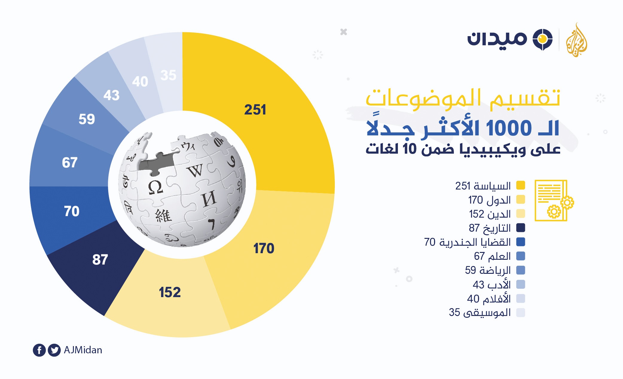 تقسيم الموضوعات الـ 1000 الأكثر جدلا على ويكيبيديا ضمن 10 لغات منها العربية