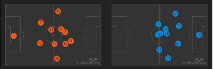 (متوسط تمركز اللاعبين: مانشستر يساراً باللون البرتقالي، آرسنال يميناً باللون الأزرق - هوسكورد)