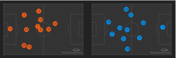 (متوسط تمركز لاعبي الفريقين: تشيلسي بالبرتقالي يساراً ويونايتد بالأزرق يميناً - هوسكورد)
