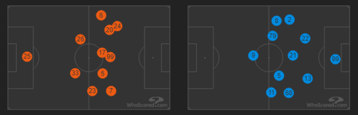 متوسط تمركز اللاعبين: تقدم نابولي (باللون البرتقالي) الواضح مقارنةً بتراجع ميلان (باللون الأزرق) - هوسكورد