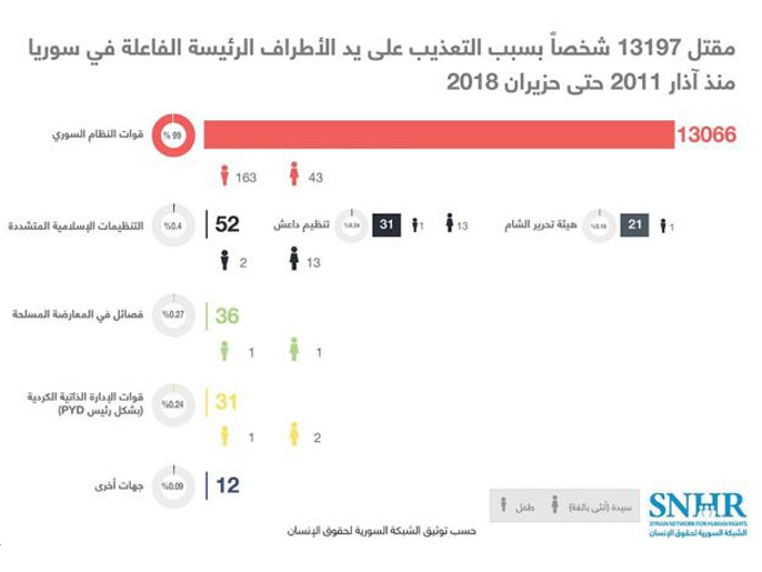 ‪إنفوغراف من الشبكة السورية لحقوق الإنسان عن ضحايا التعذيب‬ (مواقع التواصل الاجتماعي)