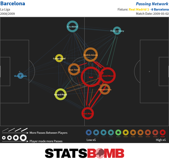  خريطة التحركات ومعدل التمرير بين اللاعبين في كلاسيكو 6-2 – المصدر StatsBomb