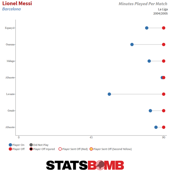 مشاركات ميسي خلال أول موسمين – المصدر StatsBomb