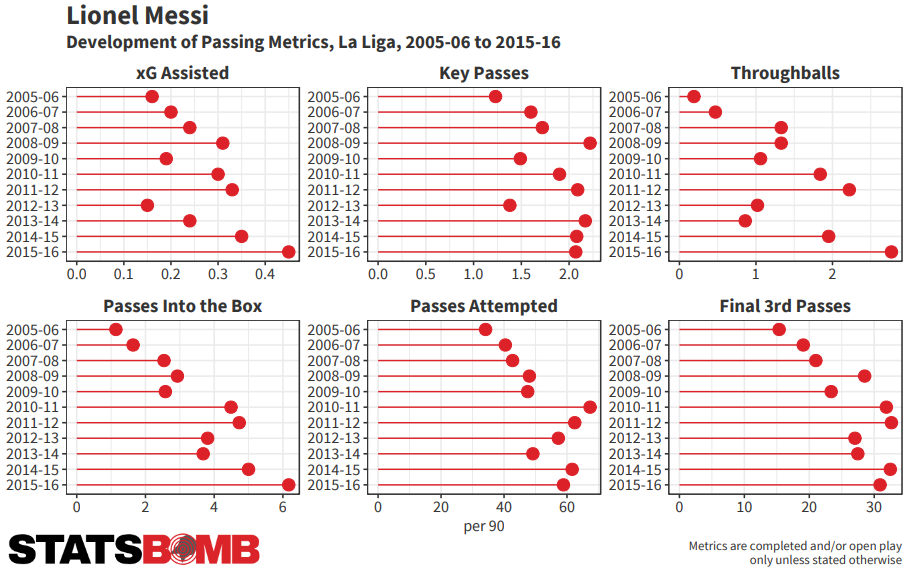 تطور إحصائيات ميسي في التمرير عبر 12 موسما منذ بدايته مع برشلونة  (المصدر statsbomb 2222)