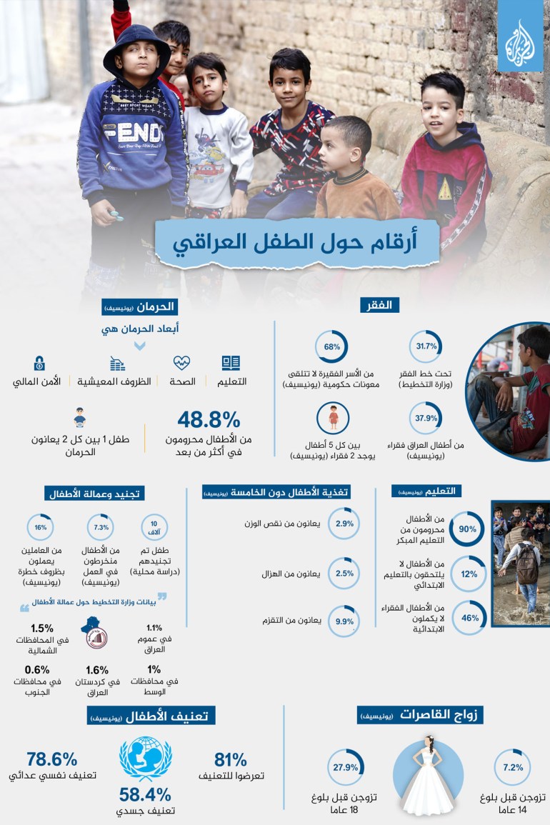 انفوغراف أرقام حول الطفل العراقي