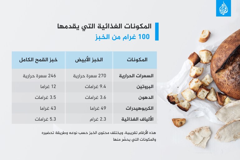 المكونات الغذائية التي يقدمها 100 غرام من الخبز
