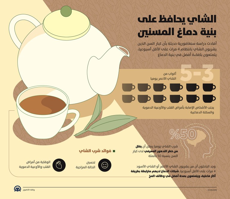 الشاي يحافظ على بنية دماغ المسنين