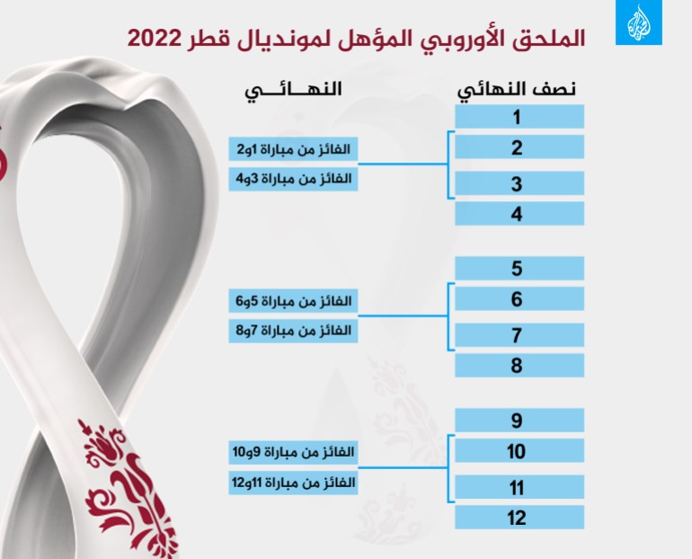 الملحق الأوروبي المؤهل لمونديال قطر 2022