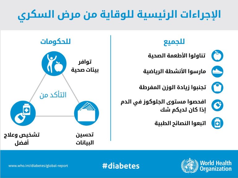 تحت شعار "الوصول إلى رعاية مرضى السكري"، الأمم المتحدة تحيي اليوم العالمي لمرضى السكري - منظمة الصحة