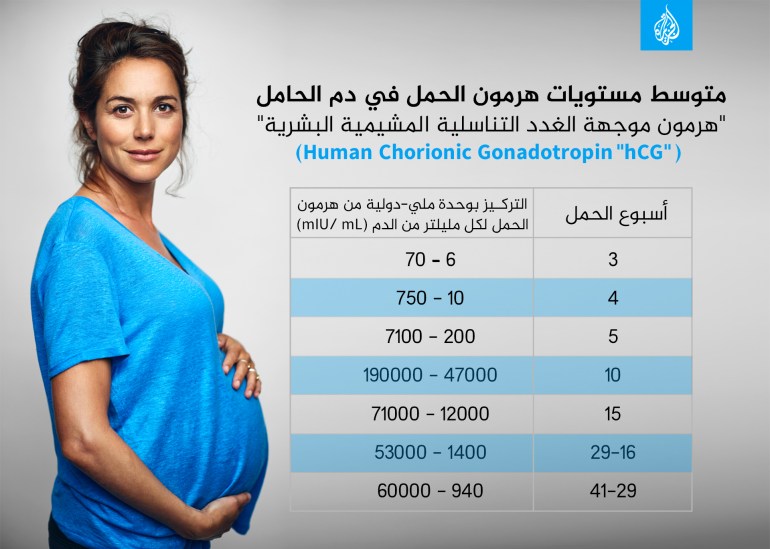 متوسط مستويات هرمون الحمل في دم الحامل
