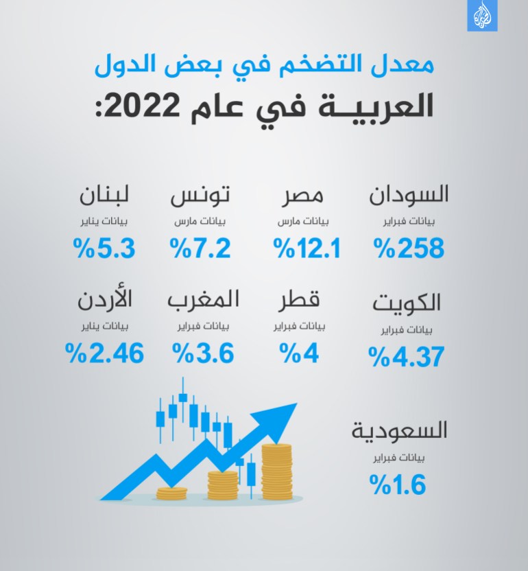 معدل التضخم في بعض الدول العربية في عام 2022