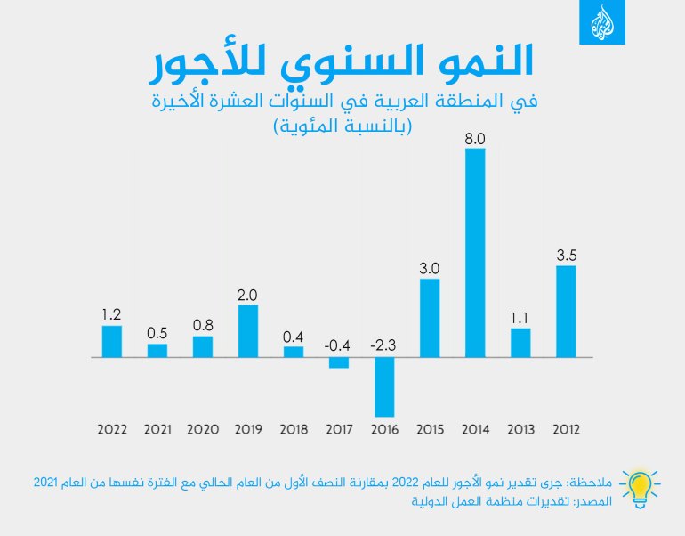 النمو السنوي للأجور في المنطقة العربية في السنوات العشرة الأخير