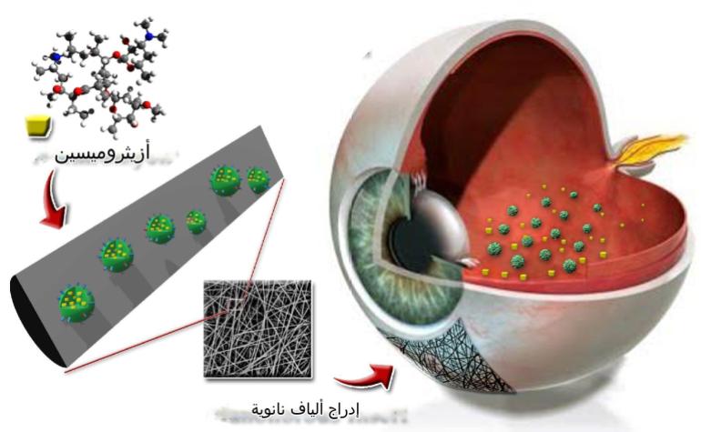 تصميم لرقعة الألياف النانوية التي ابتكرها الدكتور إبراهيم الشربيني وفريقه البخثي لعلاج أمراض العين ( دورية فيوتشر ميدسين)